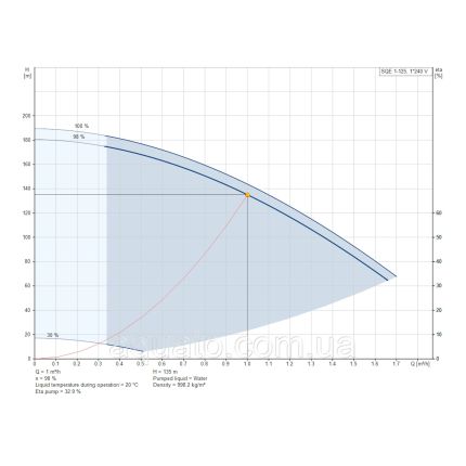Насос для свердловини Grundfos SQE1-125 1,55кВт 96510146