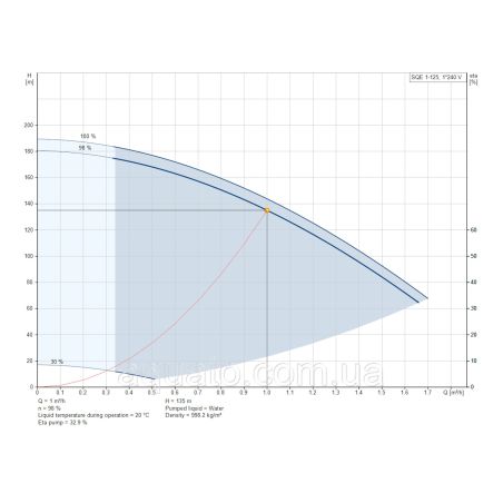 Насос для свердловини Grundfos SQE1-125 1,55кВт 96510146