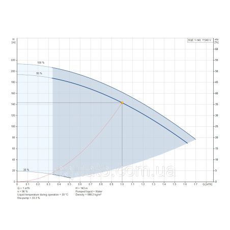 Насос для свердловини Grundfos SQE1-140 1,55кВт 96510147 Насос для свердловини Grundfos SQE1-140 1,55кВт 96510147