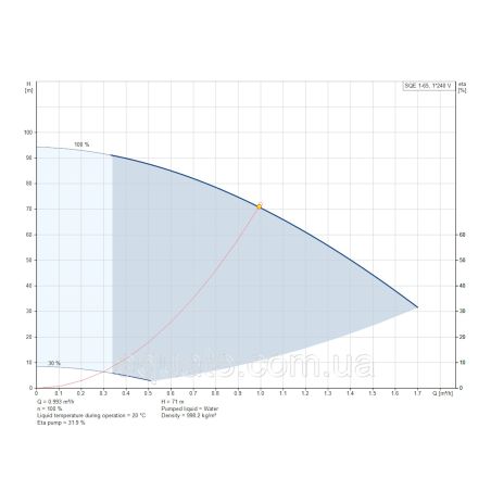 Насос для свердловини Grundfos SQE1-65 0,7кВт 96510142 Насос для свердловини Grundfos SQE1-65 0,7кВт 96510142