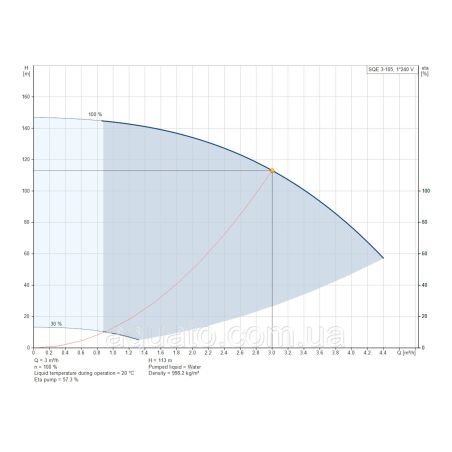 Насос для свердловини Grundfos SQE 3-105 1,85 кВт 96510162 Насос для свердловини Grundfos SQE 3-105 1,85 кВт 96510162
