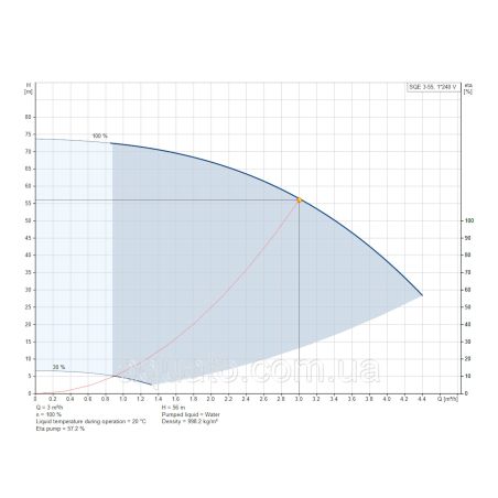 Насос для свердловини Grundfos SQE 3-55 1,15 кВт 96510158