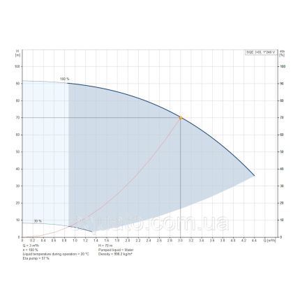Насос для свердловини Grundfos SQE 3-65 1,15 кВт 96510159