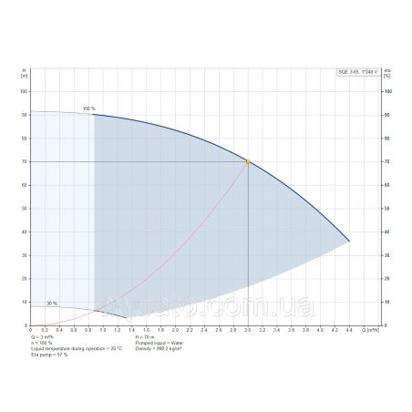 Насос для свердловини Grundfos SQE 3-65 1,15 кВт 96510159 Насос для свердловини Grundfos SQE 3-65 1,15 кВт 96510159