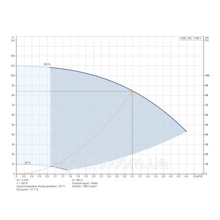Насос для свердловини Grundfos SQE 3-80 1,55 кВт 96510160