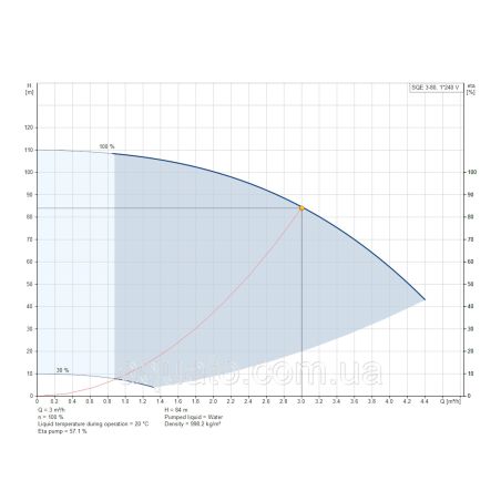 Насос для свердловини Grundfos SQE 3-80 1,55 кВт 96510160