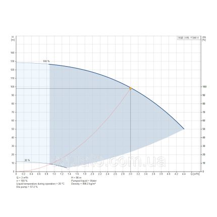 Насос для свердловини Grundfos SQE 3-95 1,55 кВт 96510161