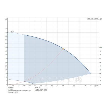 Насос для свердловини Grundfos SQE5-50 1,55кВт 96510166