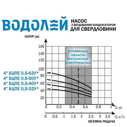 Водолій БЦПЕ 0,5-32У Насос з вбудованим конденсатором для свердловини