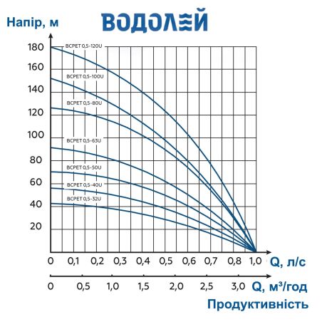 Насос Водолій БЦПЕТ 0,5-32У для свердловини трифазний Насос Водолій БЦПЕТ 0,5-32У для свердловини трифазний
