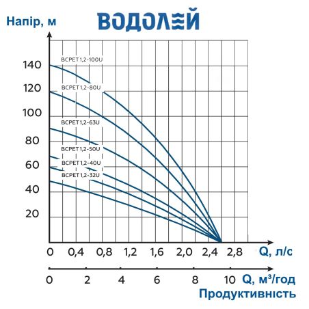 Насос Водолій БЦПЕТ 1,2-40У для свердловини трифазний
