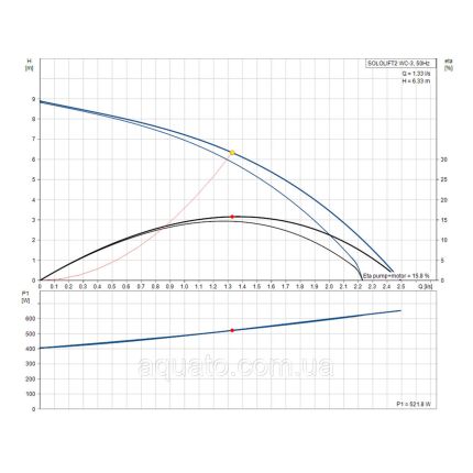 Sololift2 WC3 Grundfos 97775315 Каналізаційна установка