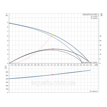 Sololift2 WC3 Grundfos 97775315 Каналізаційна установка
