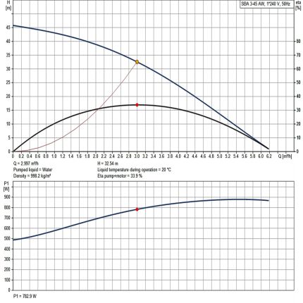 Насос для колодязя Grundfos SBA 3-45 AW 92713101
