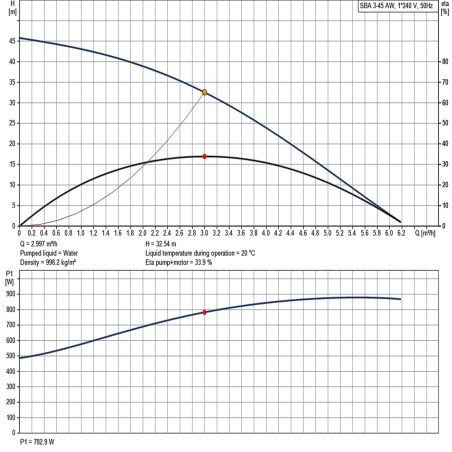 Насос для колодязя Grundfos SBA 3-45 AW 92713101