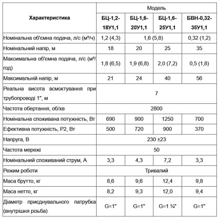 Водолій БЦ 1,6-20У 1.1 Поверхневий насос