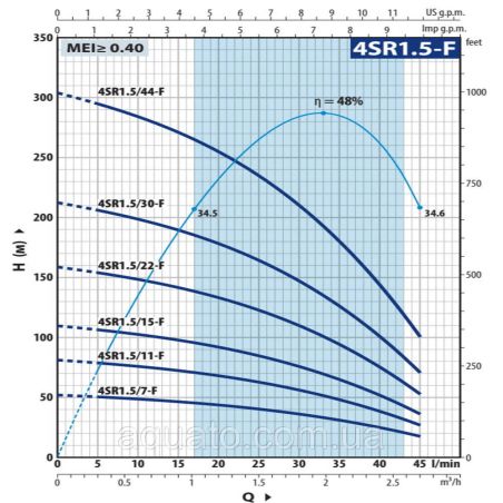 Насос для свердловини Pedrollo 4SRm 1,5 22 F