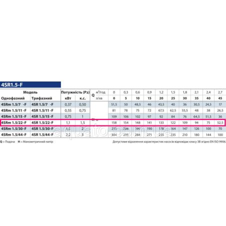 Насос для свердловини Pedrollo 4SRm 1,5 22 F