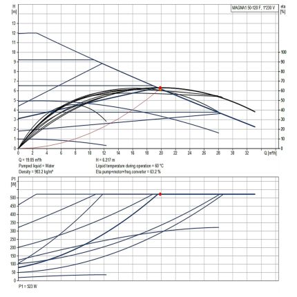 Регульований циркуляційний насос GRUNDFOS MAGNA1 50-120 F 280 99221336