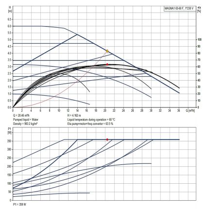 Регульований циркуляційний насос GRUNDFOS MAGNA1 65-60 F 99221371