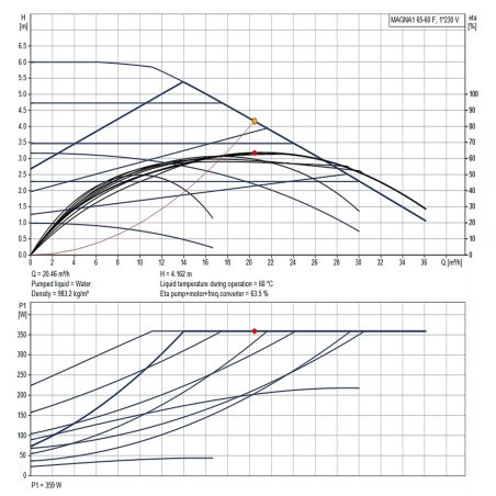 Регульований циркуляційний насос GRUNDFOS MAGNA1 65-60 F 99221371
