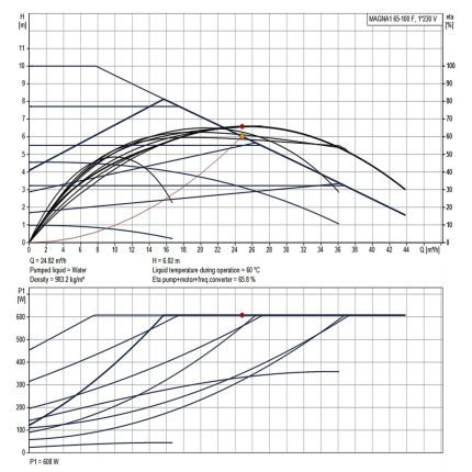 Регульований циркуляційний насос GRUNDFOS MAGNA1 65-100 F 99221373