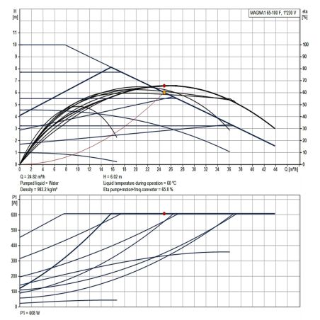 Регульований циркуляційний насос GRUNDFOS MAGNA1 65-100 F 99221373 Регульований циркуляційний насос GRUNDFOS MAGNA1 65-100 F 99221373