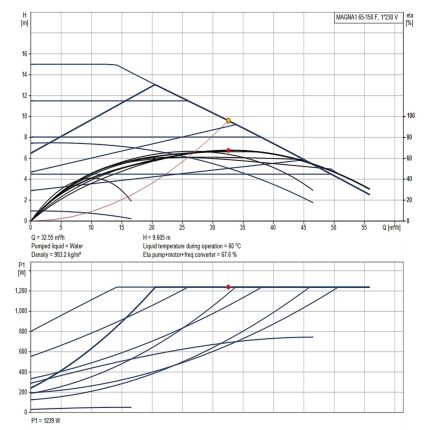 Регульований циркуляційний насос GRUNDFOS MAGNA1 65-150 F 99221375