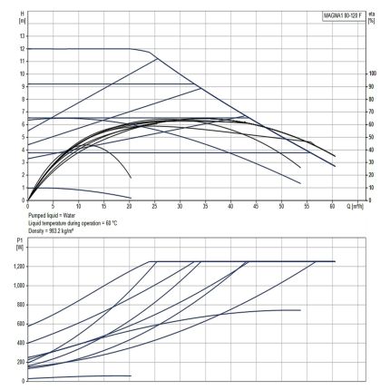 Регульований циркуляційний насос GRUNDFOS MAGNA1 80-120 F PN10 99221413