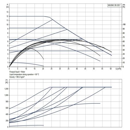 Регульований циркуляційний насос GRUNDFOS MAGNA1 80-120 F PN10 99221413 Регульований циркуляційний насос GRUNDFOS MAGNA1 80-120 F PN10 99221413