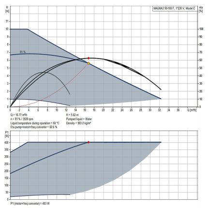 Циркуляційний насос GRUNDFOS MAGNA3 50-100 F 97924283