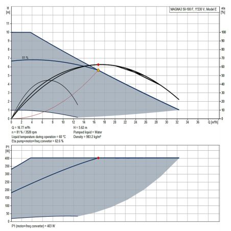 Циркуляційний насос GRUNDFOS MAGNA3 50-100 F 97924283