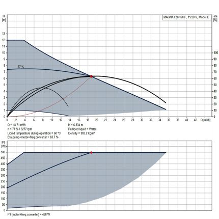 Циркуляційний насос GRUNDFOS MAGNA3 50-120 F 97924284