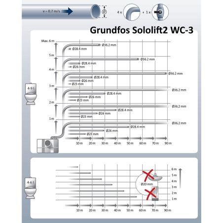 Sololift2 WC3 Grundfos 97775315 Каналізаційна установка