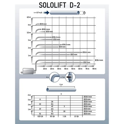 Sololift2 Dx2 Grundfos 97775318 Каналізаційна установка