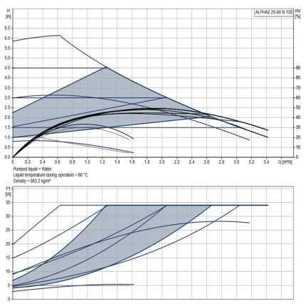 Циркуляційний насос Grundfos Alpha2 25-60 N 130 (99411287)