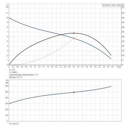 Насос для дренажу Grundfos ВРХ 600 A (98864015)