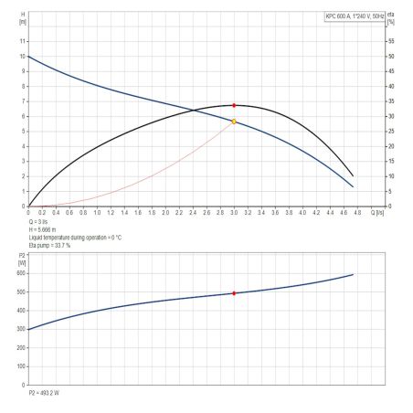 Насос для дренажу Grundfos ВРХ 600 A (98864015) Насос для дренажу Grundfos ВРХ 600 A (98864015)