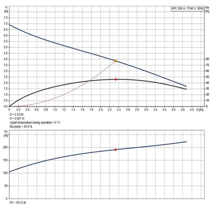 Дренажний насос Grundfos KPC 300 A (98851053)