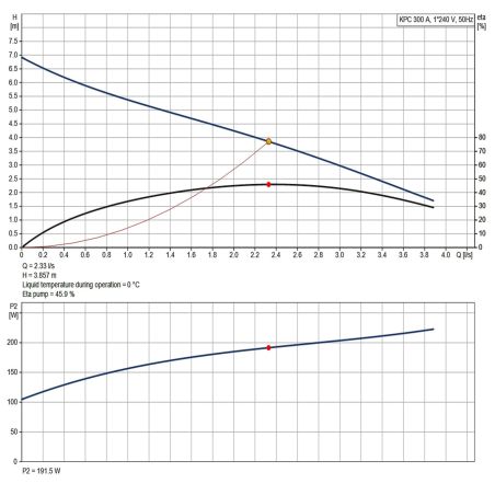 Дренажний насос Grundfos KPC 300 A (98851053)