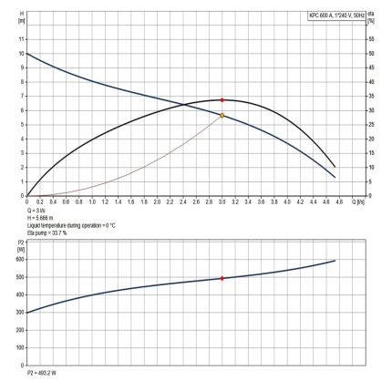 Дренажний насос Grundfos KPC 600 A (98851054)