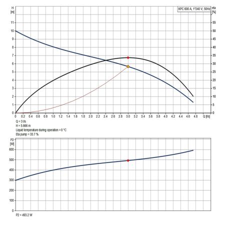 Дренажний насос Grundfos KPC 600 A (98851054) Дренажний насос Grundfos KPC 600 A (98851054)