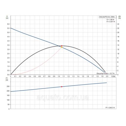 Sololift2 Dx2 Grundfos 97775318 Каналізаційна установка