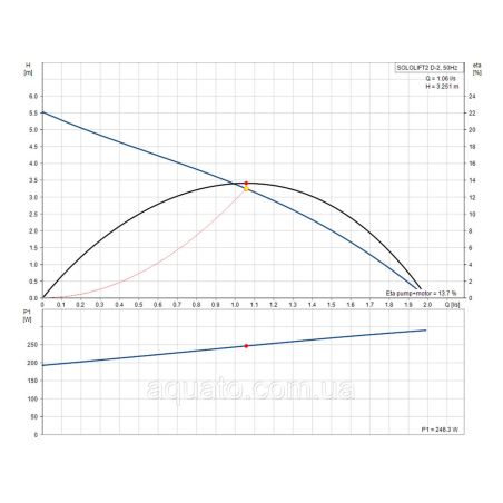 Sololift2 Dx2 Grundfos 97775318 Каналізаційна установка