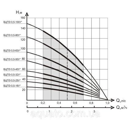 Водолій БЦПЕ 0,5-80У Насос для свердловини ЄВРО-1 60 120