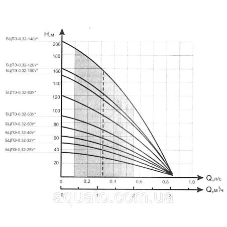 Насос для свердловини Водолій 60 90 БЦПЕ 0,5-63У кабель 63м