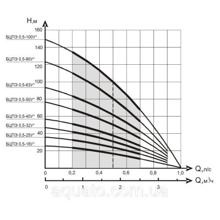 БЦПЕ 0,5-40У Насос для свердловини Водолій 60 60 ЄВРО-1