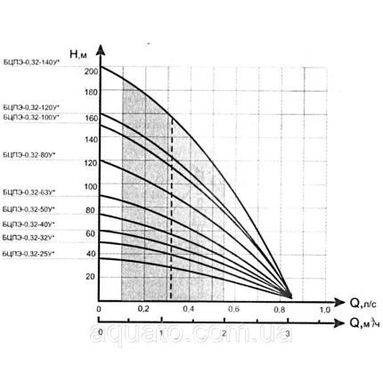 Насос для свердловини Водолій БЦПЕ 0,32-32У
