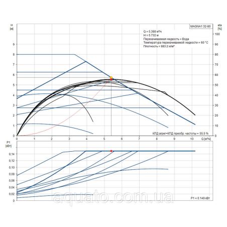 Регульований циркуляційний насос GRUNDFOS MAGNA1 32-80 180 PN10 99221235