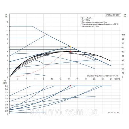 Регульований циркуляційний насос GRUNDFOS MAGNA1 40-120 F 250 PN6 10 99221305 Регульований циркуляційний насос GRUNDFOS MAGNA1 40-120 F 250 PN6 10 99221305